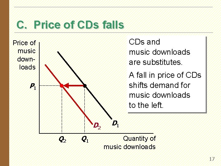 C. Price of CDs falls CDs and music downloads are substitutes. Price of music