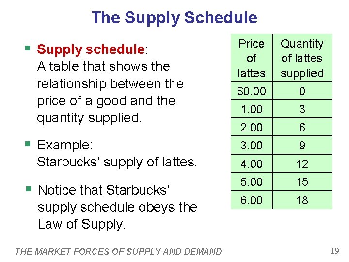 The Supply Schedule § Supply schedule: A table that shows the relationship between the