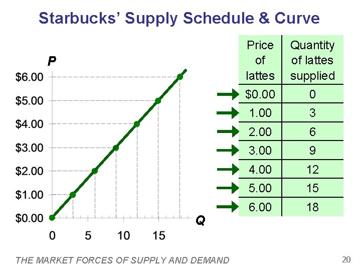 Starbucks’ Supply Schedule & Curve P Q THE MARKET FORCES OF SUPPLY AND DEMAND