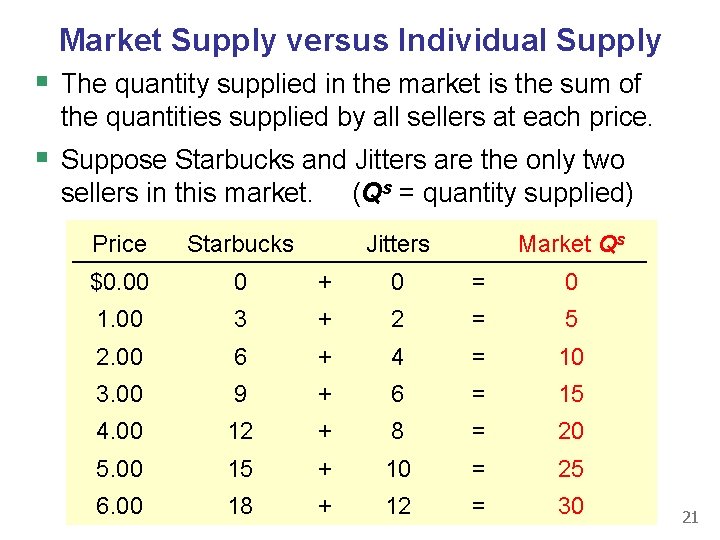 Market Supply versus Individual Supply § The quantity supplied in the market is the