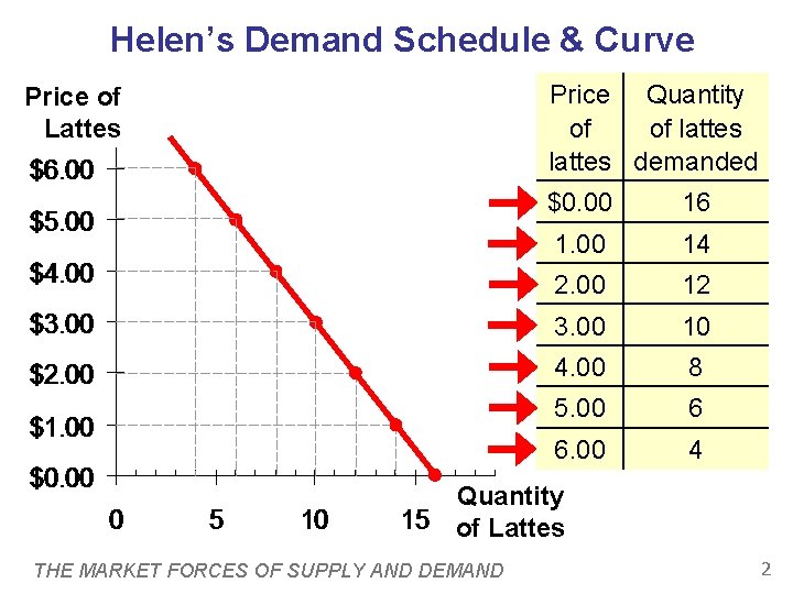 Helen’s Demand Schedule & Curve Price Quantity of of lattes demanded Price of Lattes