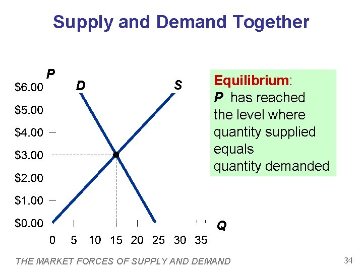 Supply and Demand Together P D S Equilibrium: P has reached the level where