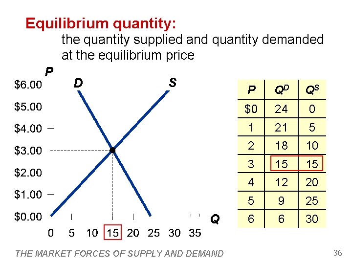 Equilibrium quantity: the quantity supplied and quantity demanded at the equilibrium price P D