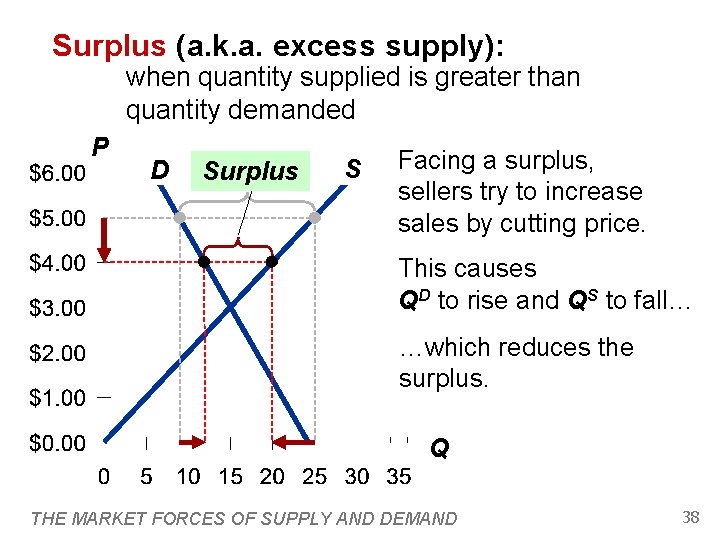 Surplus (a. k. a. excess supply): when quantity supplied is greater than quantity demanded