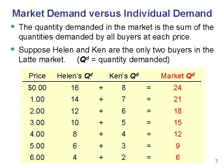 Market Demand versus Individual Demand § The quantity demanded in the market is the