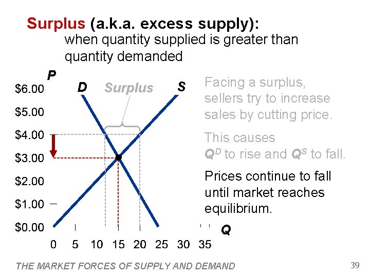 Surplus (a. k. a. excess supply): when quantity supplied is greater than quantity demanded