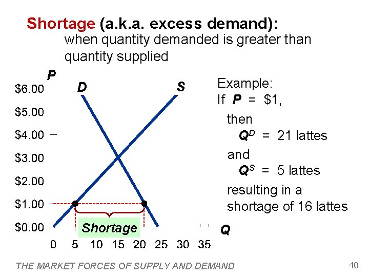 Shortage (a. k. a. excess demand): when quantity demanded is greater than quantity supplied