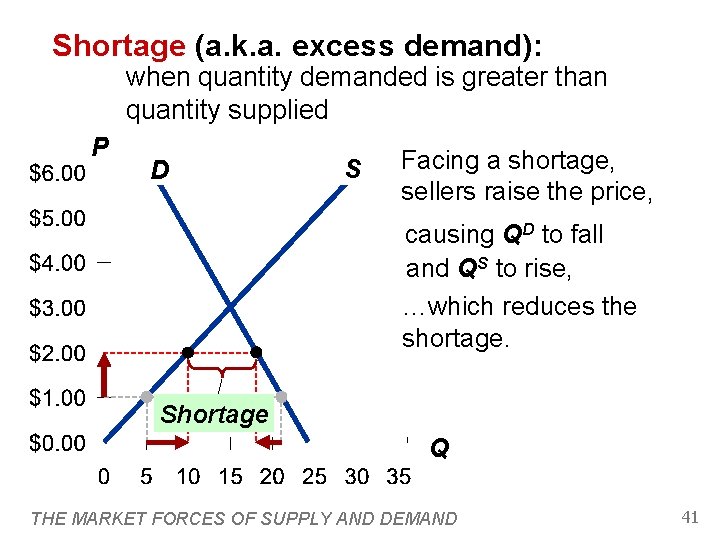Shortage (a. k. a. excess demand): when quantity demanded is greater than quantity supplied