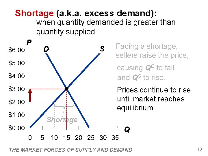 Shortage (a. k. a. excess demand): when quantity demanded is greater than quantity supplied