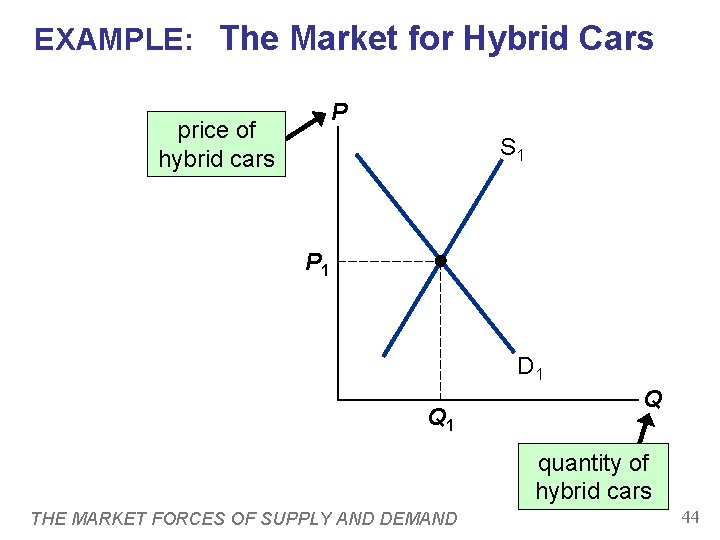 EXAMPLE: The Market for Hybrid Cars P price of hybrid cars S 1 P