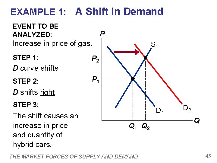 EXAMPLE 1: A Shift in Demand EVENT TO BE ANALYZED: P Increase in price