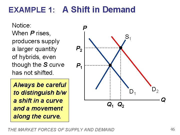 EXAMPLE 1: A Shift in Demand Notice: When P rises, producers supply a larger