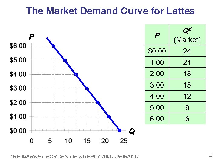 The Market Demand Curve for Lattes P P Qd (Market) $0. 00 24 1.