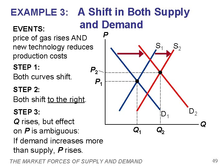 EXAMPLE 3: A Shift in Both Supply and Demand EVENTS: P price of gas