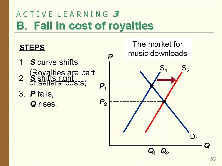 ACTIVE LEARNING 3 B. Fall in cost of royalties STEPS 1. S curve shifts