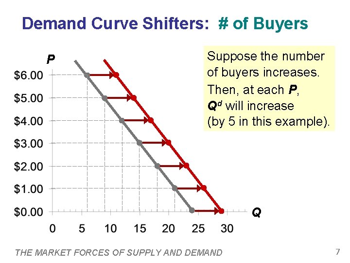 Demand Curve Shifters: # of Buyers P Suppose the number of buyers increases. Then,