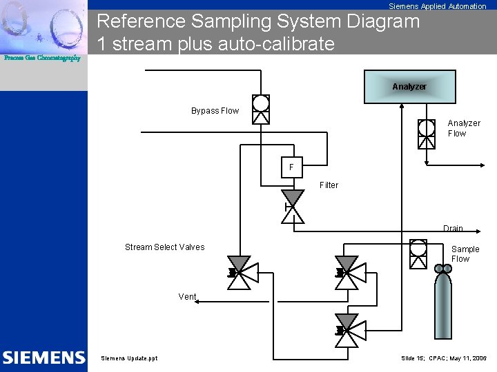 Siemens Applied Automation Process Gas Chromatography Reference Sampling System Diagram 1 stream plus auto-calibrate