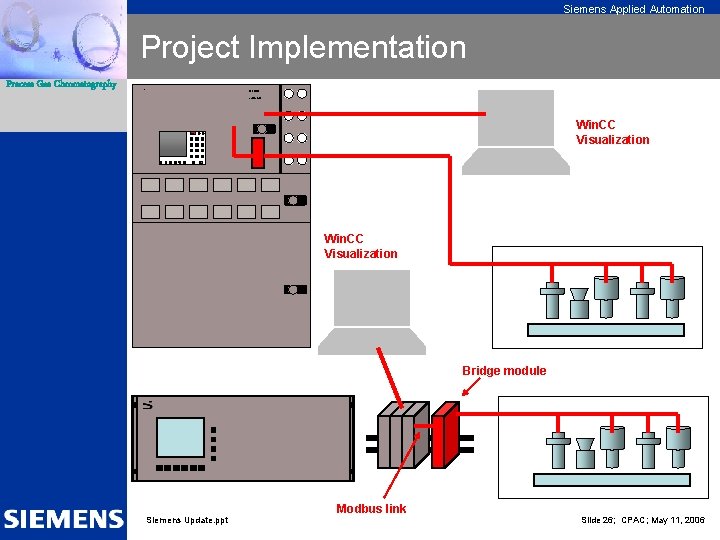 Siemens Applied Automation Project Implementation Process Gas Chromatography s Maxum edition II Win. CC