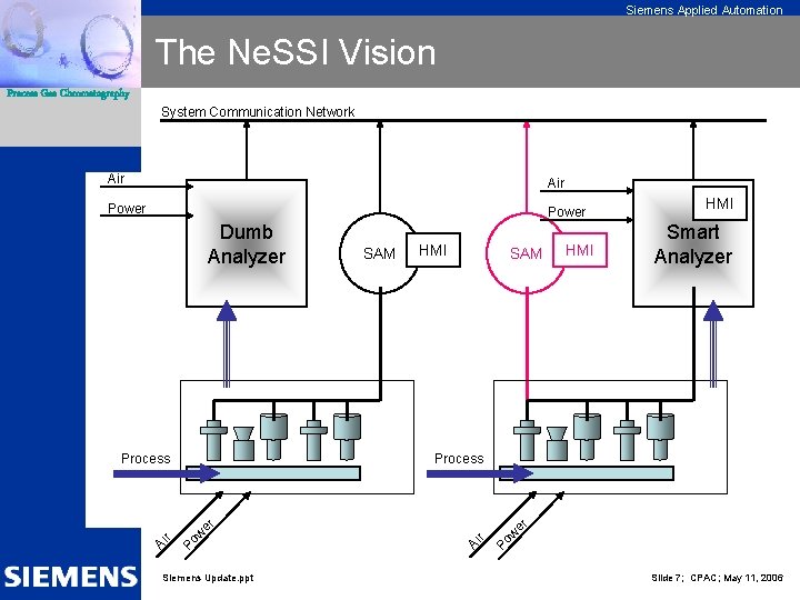 Siemens Applied Automation The Ne. SSI Vision Process Gas Chromatography System Communication Network Air