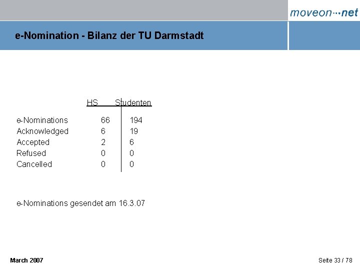 e-Nomination - Bilanz der TU Darmstadt HS e-Nominations Acknowledged Accepted Refused Cancelled Studenten 66