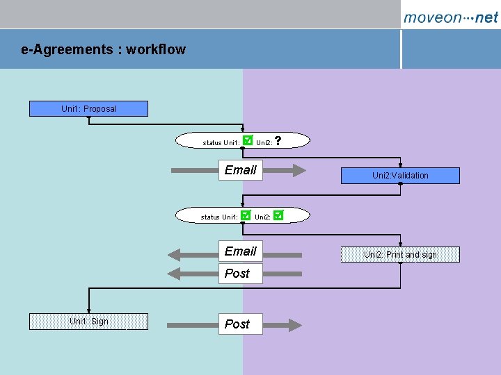 e-Agreements : workflow Uni 1: Proposal status Uni 1: Uni 2: ? Email status
