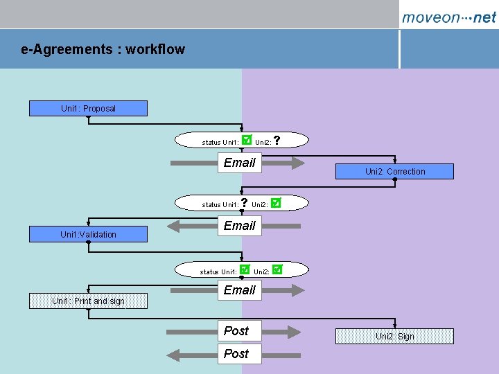 e-Agreements : workflow Uni 1: Proposal status Uni 1: Uni 2: ? Email status