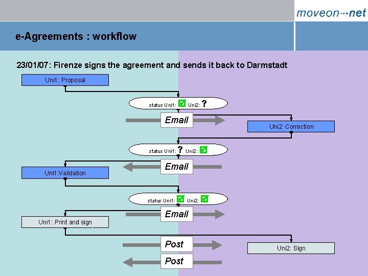 e-Agreements : workflow 23/01/07: Firenze signs the agreement and sends it back to Darmstadt