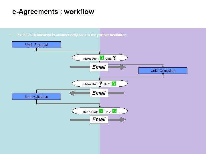 e-Agreements : workflow • 23/01/07: Notification is automatically sent to the partner institution Uni