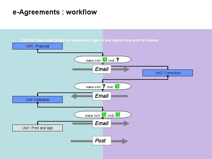 e-Agreements : workflow • 23/01/07: Darmstadt prints the agreement, signs it and sends it