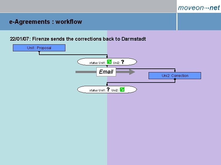 e-Agreements : workflow 22/01/07: Firenze sends the corrections back to Darmstadt Uni 1: Proposal