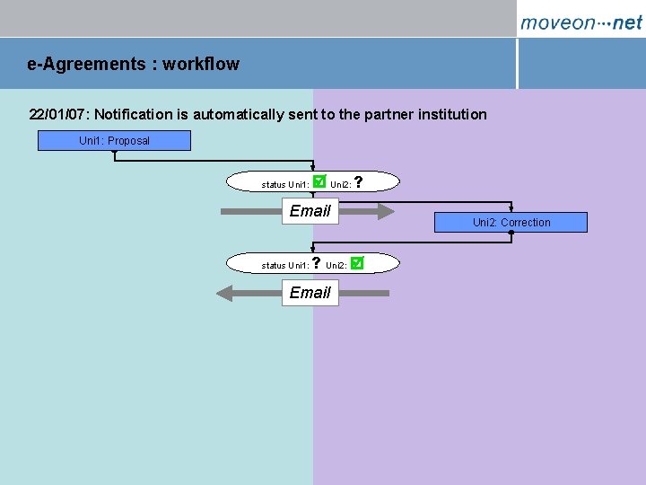 e-Agreements : workflow 22/01/07: Notification is automatically sent to the partner institution Uni 1: