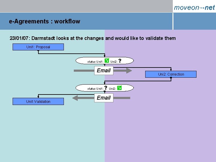 e-Agreements : workflow 23/01/07: Darmstadt looks at the changes and would like to validate