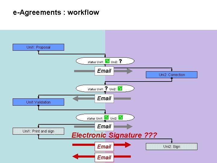 e-Agreements : workflow Uni 1: Proposal status Uni 1: Uni 2: ? Email status