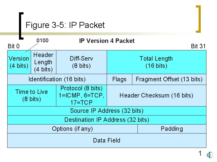 Figure 3 -5: IP Packet Bit 0 0100 IP Version 4 Packet Header Version