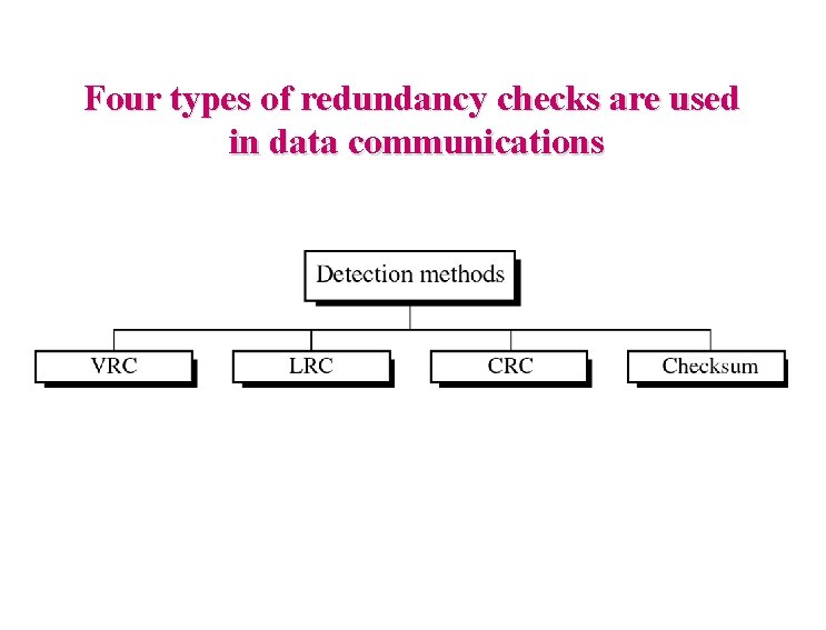 Four types of redundancy checks are used in data communications 