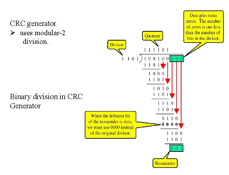 CRC generator Ø uses modular-2 division. Binary division in CRC Generator 