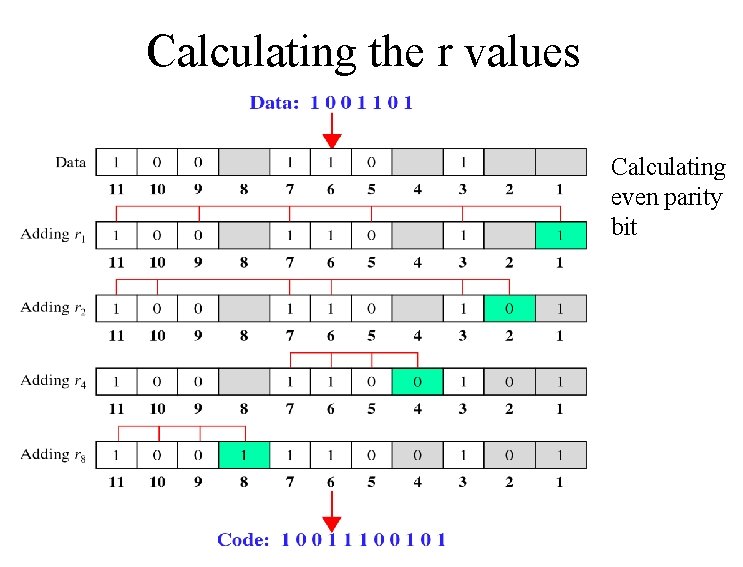 Calculating the r values Calculating even parity bit 