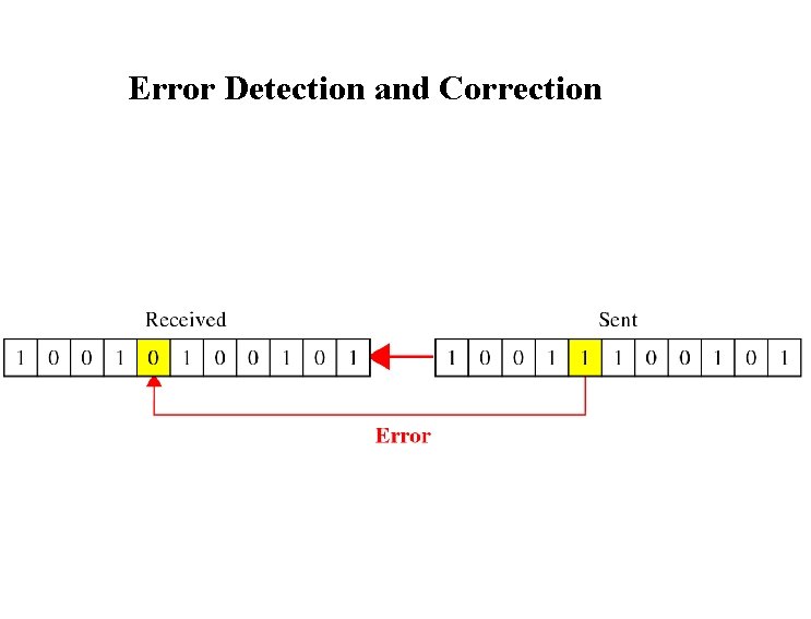 Error Detection and Correction 