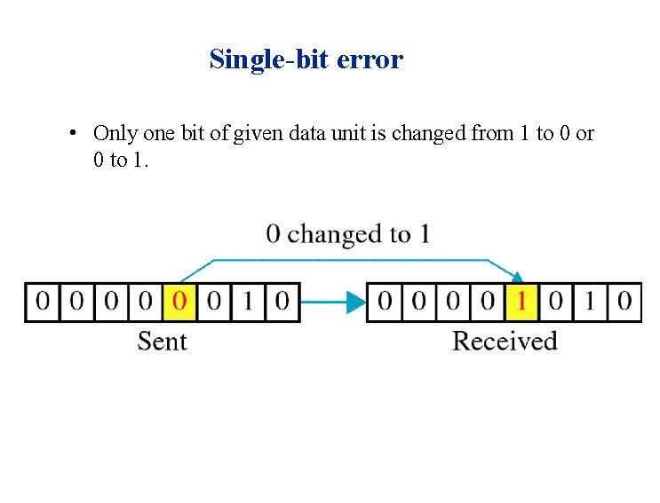 Single-bit error • Only one bit of given data unit is changed from 1