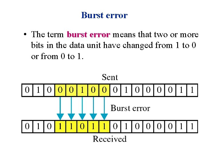Burst error • The term burst error means that two or more bits in