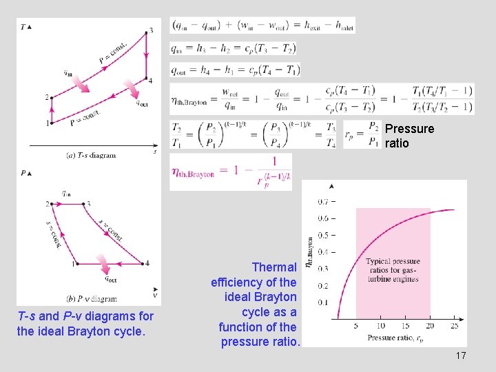Pressure ratio T-s and P-v diagrams for the ideal Brayton cycle. Thermal efficiency of