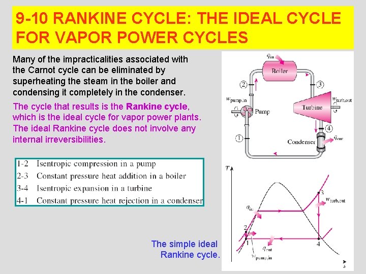 9 -10 RANKINE CYCLE: THE IDEAL CYCLE FOR VAPOR POWER CYCLES Many of the