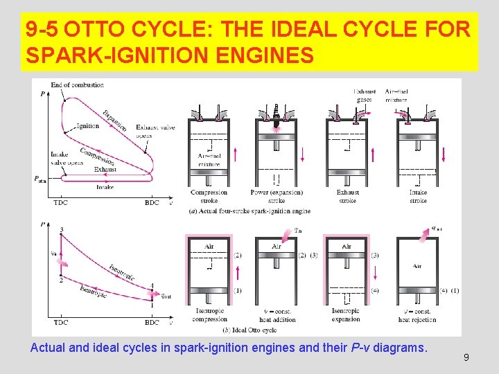9 -5 OTTO CYCLE: THE IDEAL CYCLE FOR SPARK-IGNITION ENGINES Actual and ideal cycles