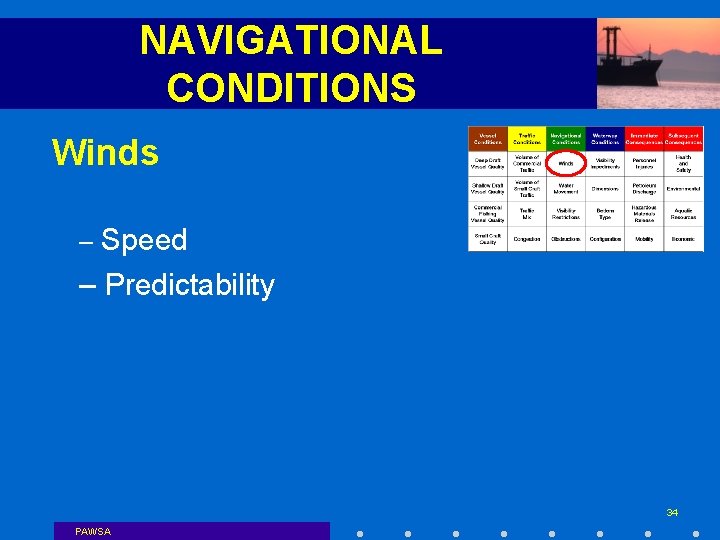 NAVIGATIONAL CONDITIONS Winds – Speed – Predictability 34 PAWSA 