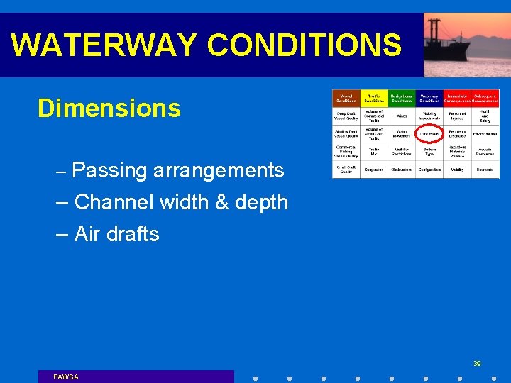 WATERWAY CONDITIONS Dimensions – Passing arrangements – Channel width & depth – Air drafts