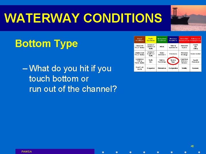 WATERWAY CONDITIONS Bottom Type – What do you hit if you touch bottom or