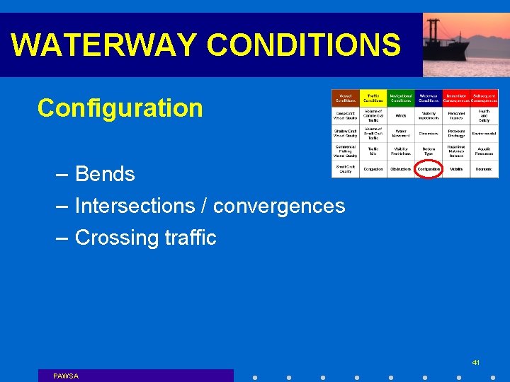 WATERWAY CONDITIONS Configuration – Bends – Intersections / convergences – Crossing traffic 41 PAWSA