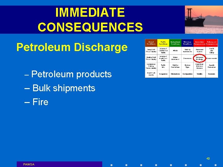 IMMEDIATE CONSEQUENCES Petroleum Discharge – Petroleum products – Bulk shipments – Fire 43 PAWSA