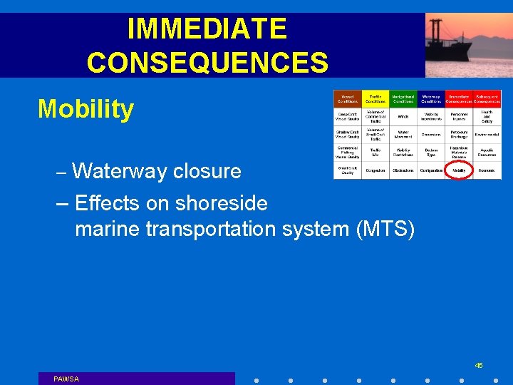 IMMEDIATE CONSEQUENCES Mobility – Waterway closure – Effects on shoreside marine transportation system (MTS)
