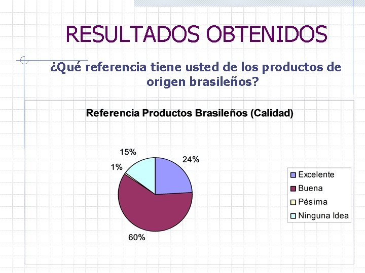 RESULTADOS OBTENIDOS ¿Qué referencia tiene usted de los productos de origen brasileños? 